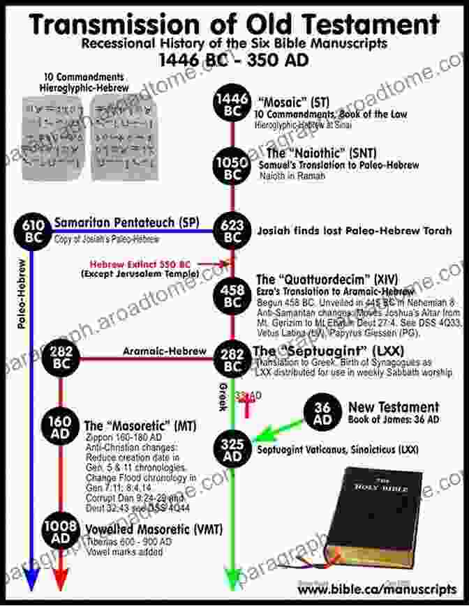 A Diagram Illustrating The Connection Between Ancient Jewish Texts, Historical Records, And Modern Genetic Data, Emphasizing The Interdisciplinary Approach Taken In The Book. Legacy: A Genetic History Of The Jewish People