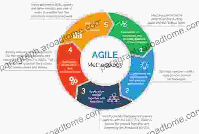 Agile Development Methodologies Promote Collaboration, Adaptability, And Continuous Improvement Unit Test Frameworks: Tools For High Quality Software Development