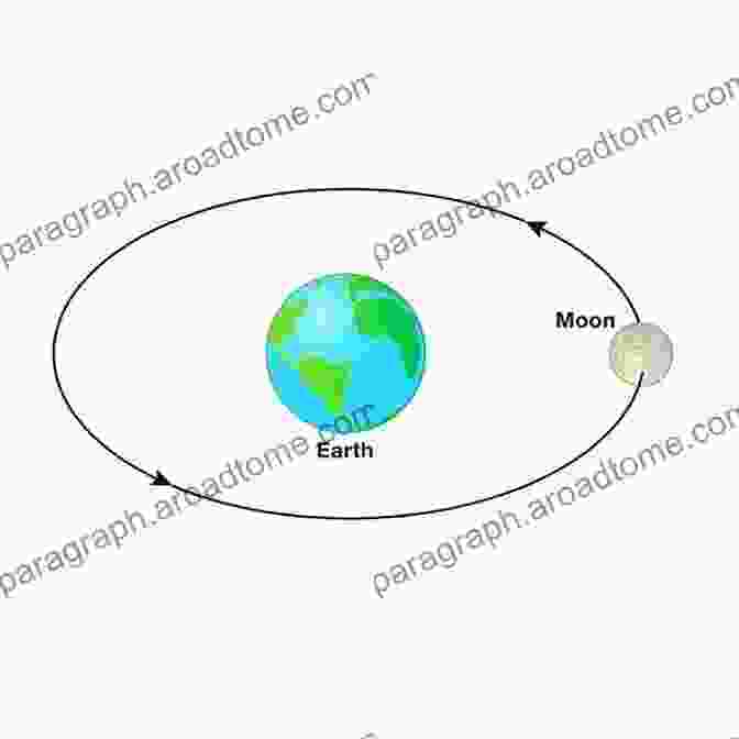 An Illustration Depicting The Moon's Orbit And Rotation Around Earth. The Moon Changes Shape (Tell Me Why Library)