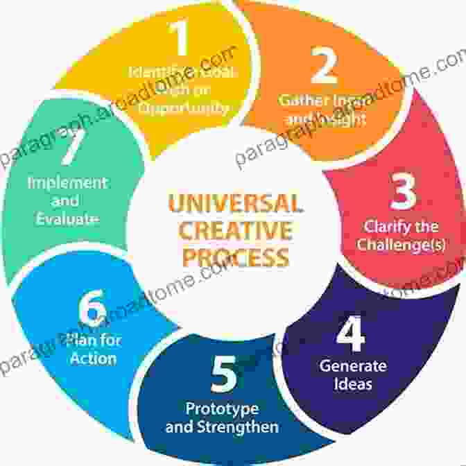 Diagram Of The Creative Cycle How To Be Creative: Demystifying The Creative Process