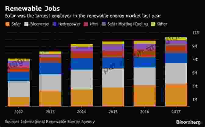 Graph Showing Job Creation In The Solar And Wind Power Industries The Coming Of Age Of Solar And Wind Power (Green Energy And Technology)