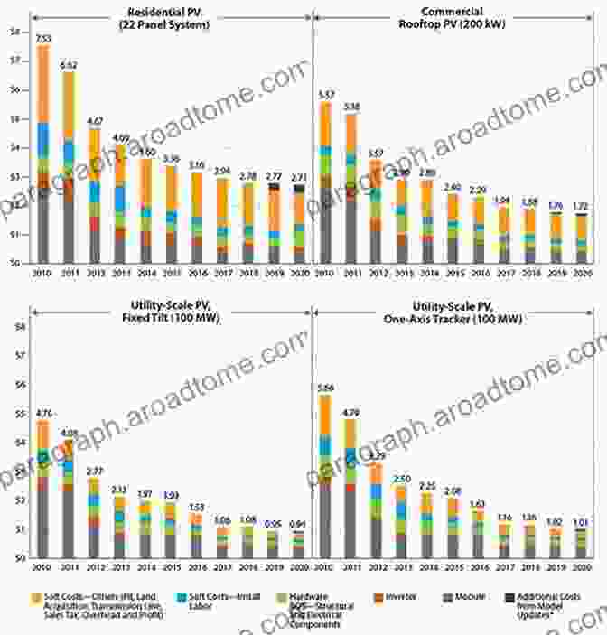 Graph Showing The Decline In Solar Panel Prices Over Time The Coming Of Age Of Solar And Wind Power (Green Energy And Technology)