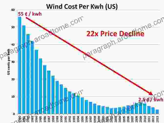 Graph Showing The Decline In Wind Turbine Prices Over Time The Coming Of Age Of Solar And Wind Power (Green Energy And Technology)