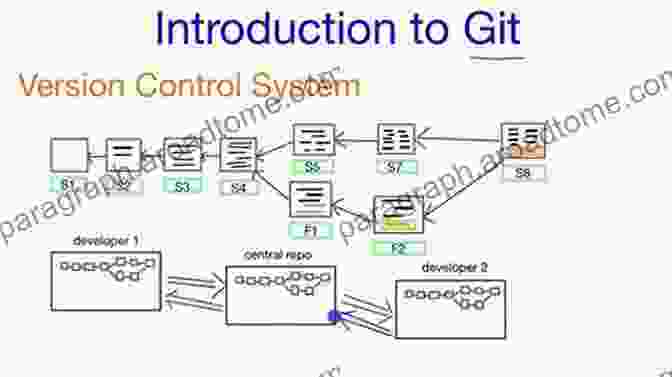 Version Control Systems Like Git Enable Collaboration, Tracking Changes, And Reverting To Previous Versions Unit Test Frameworks: Tools For High Quality Software Development