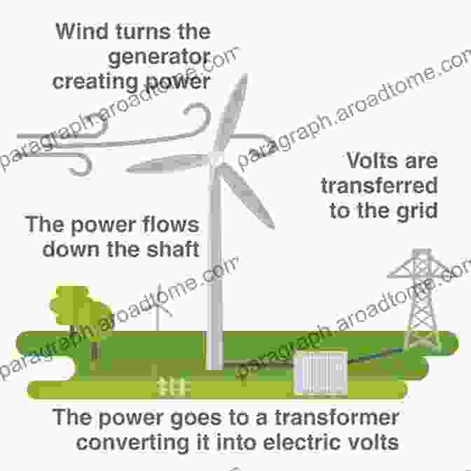 Wind Turbines Harnessed To Generate Renewable Energy Addressing The Climate Crisis: Local Action In Theory And Practice