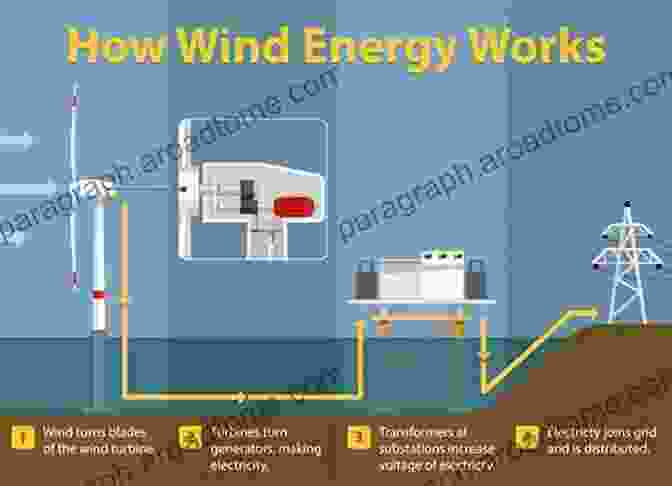 Wind Turbines Harnessing The Power Of Moving Air To Produce Electricity The Coming Of Age Of Solar And Wind Power (Green Energy And Technology)