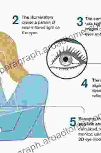 Eye Tracking In User Experience Design